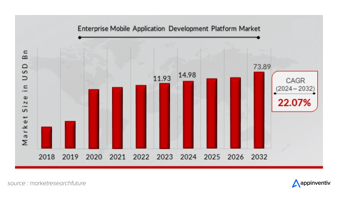 enterprise app development market