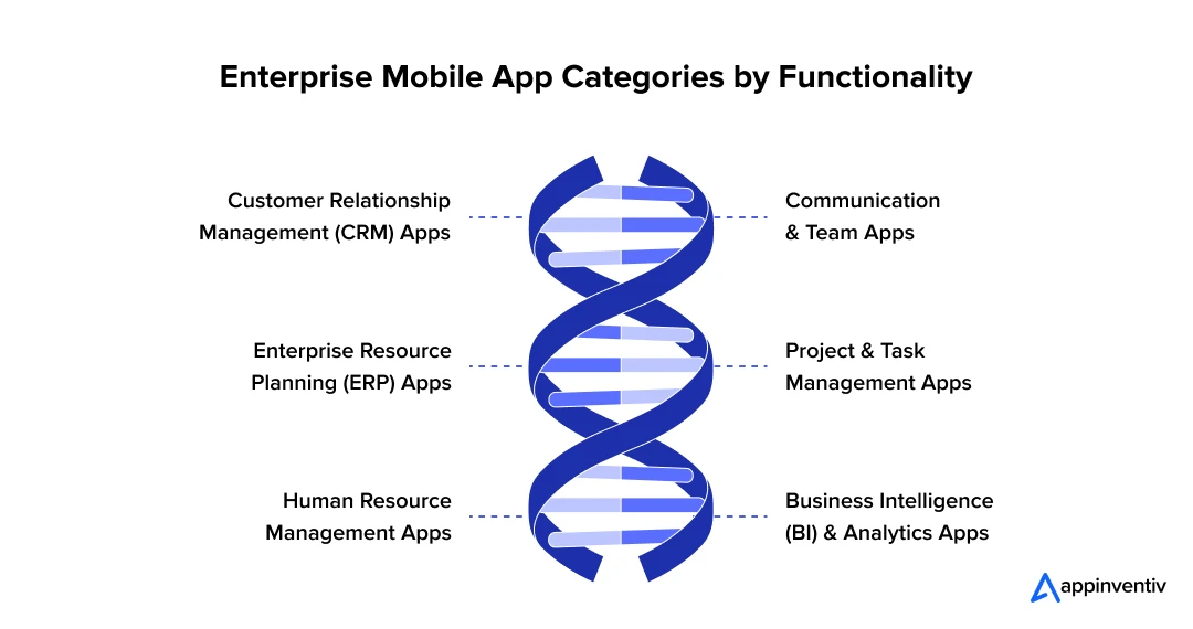Enterprise Mobile App Categories by Functionality