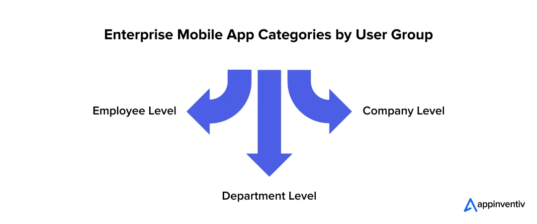 Enterprise Mobile App Categories by User Group