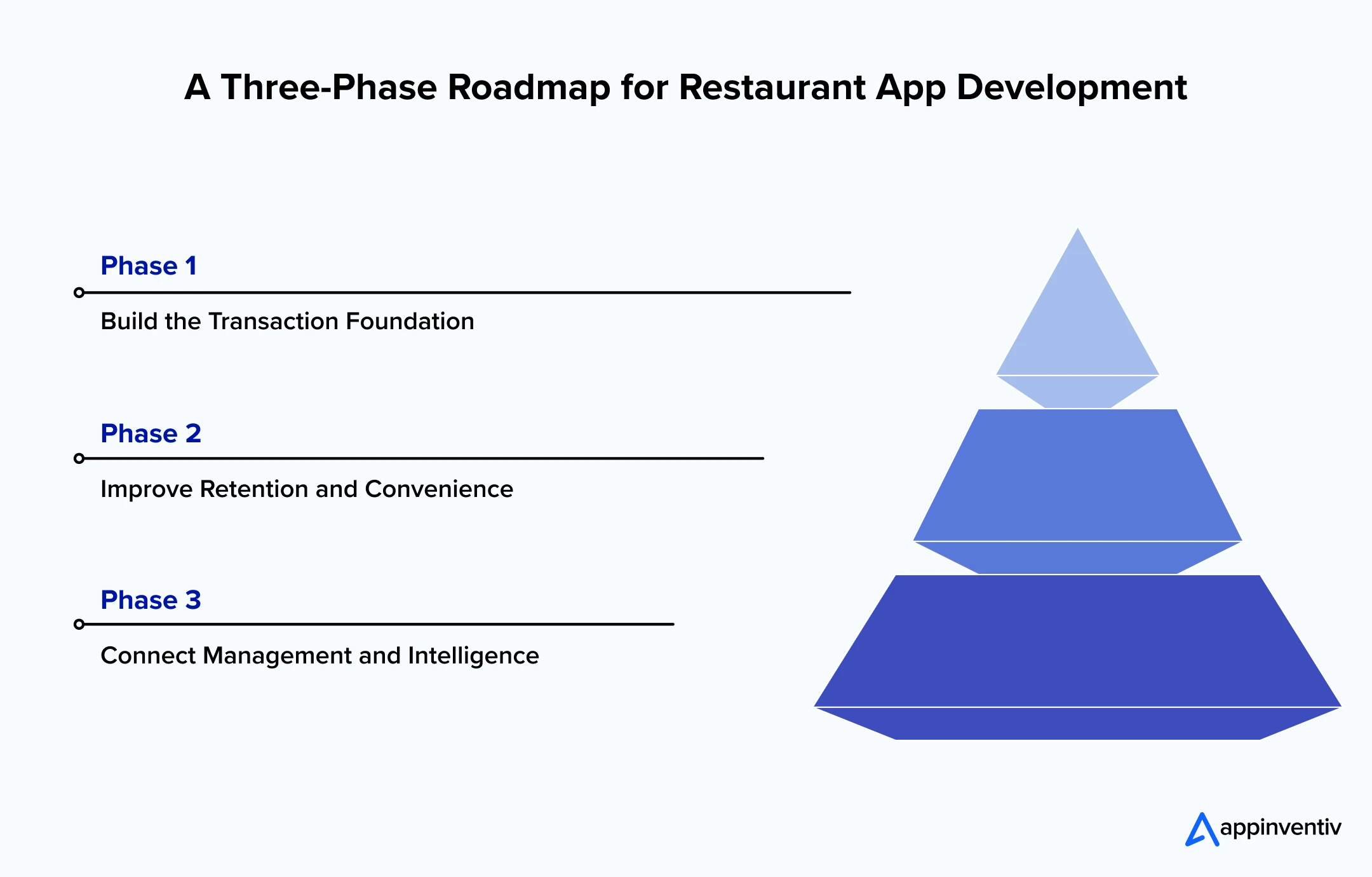A Three-Phase Roadmap for Restaurant App Development