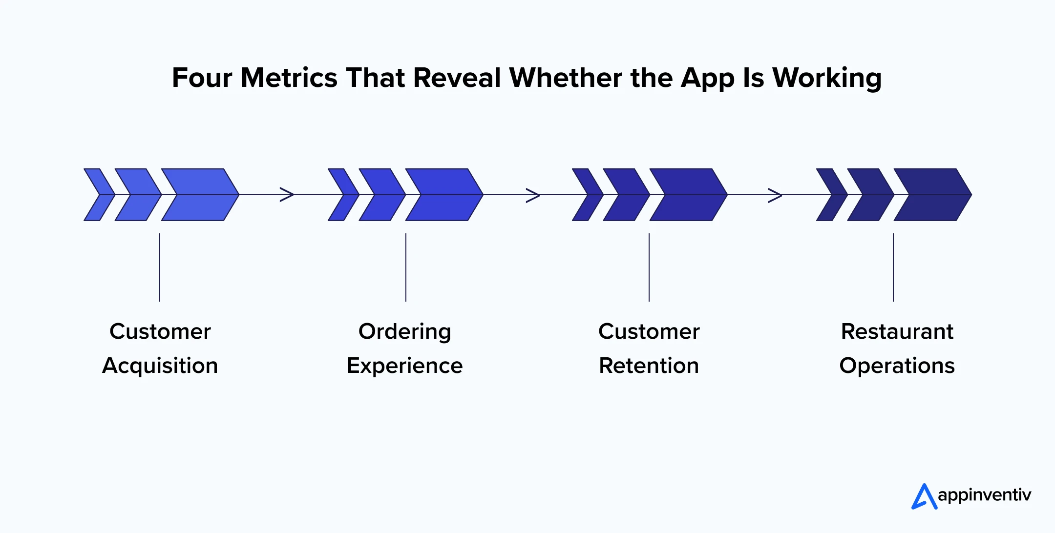 Four Metrics That Reveal Whether the App Is Working