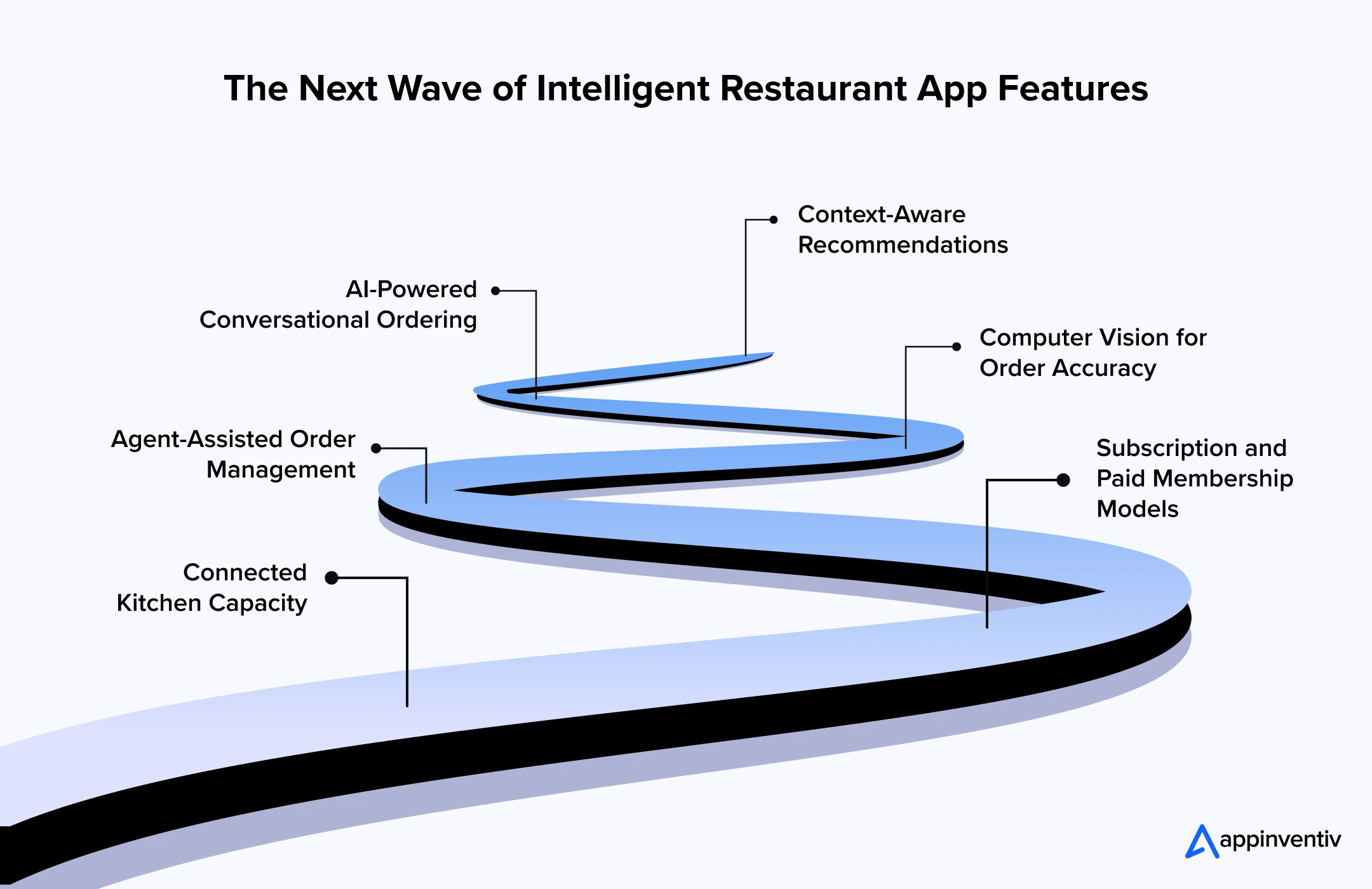 The Next Wave of Intelligent Restaurant App Features