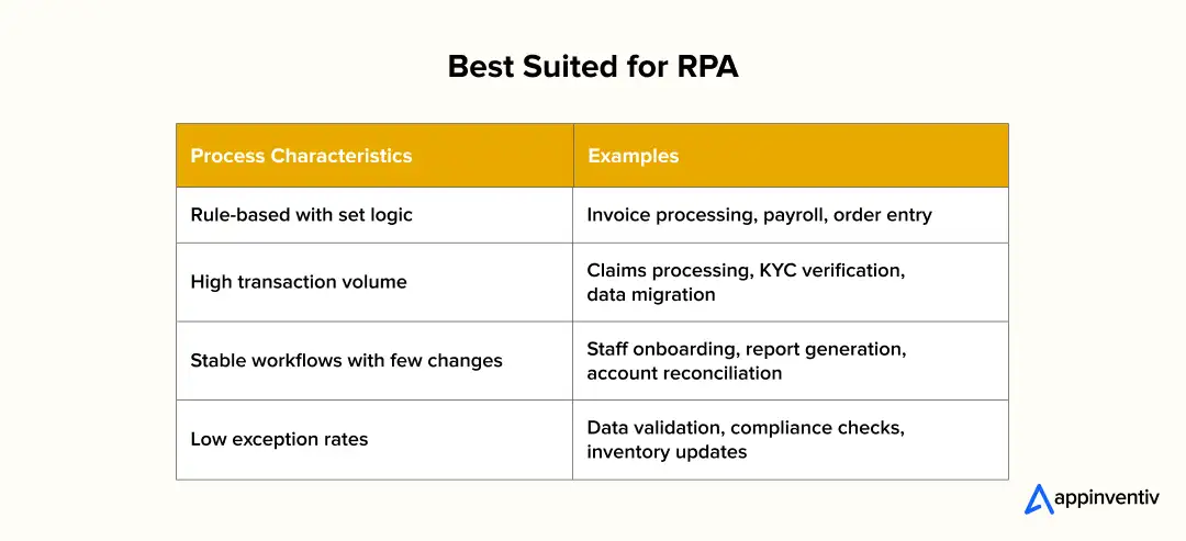 when to use rpa