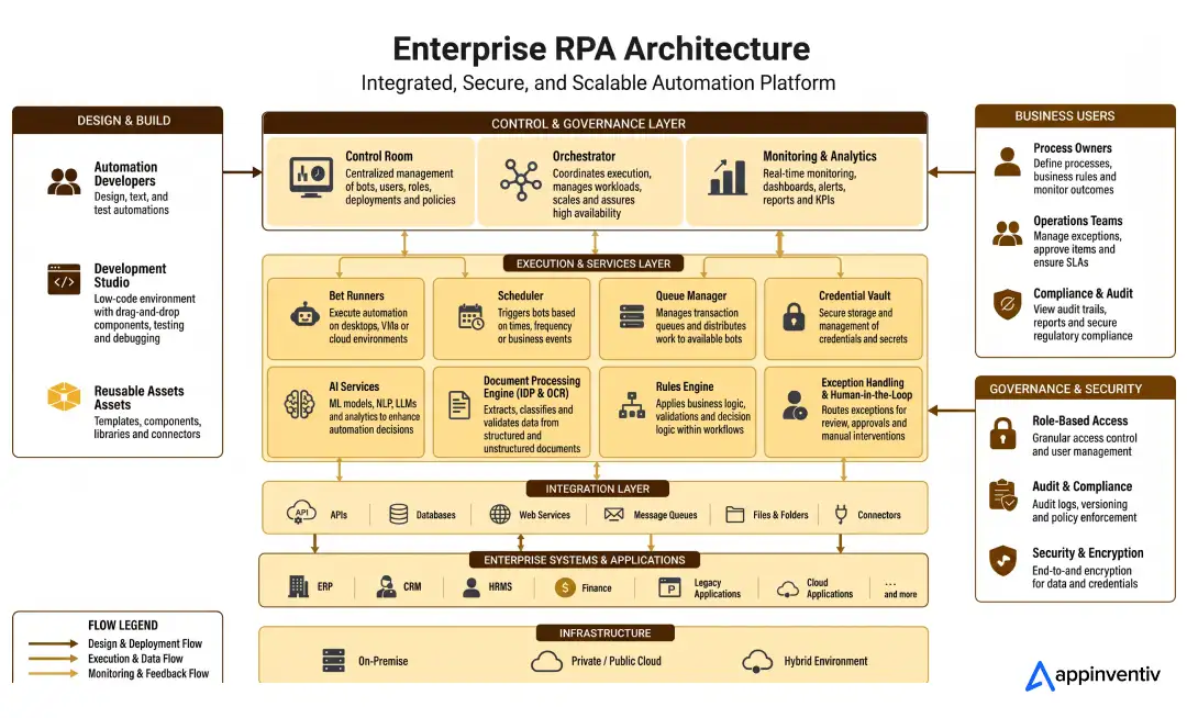 Enterprise RPA Architecture
