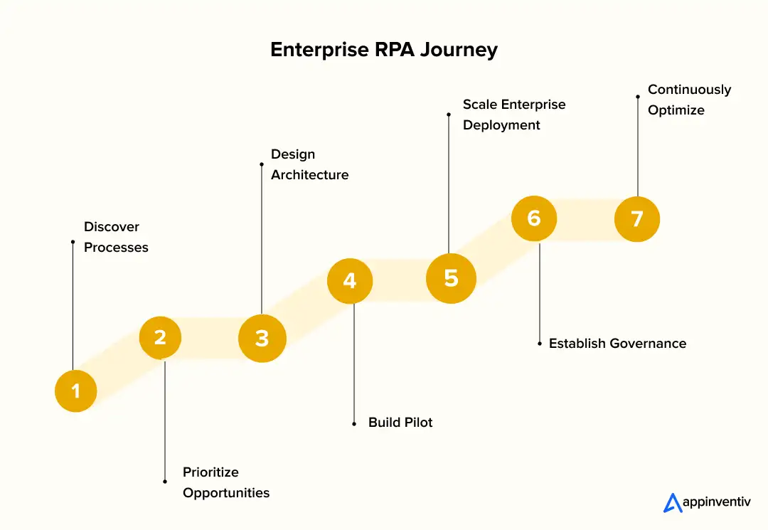 Enterprise RPA Implementation Roadmap