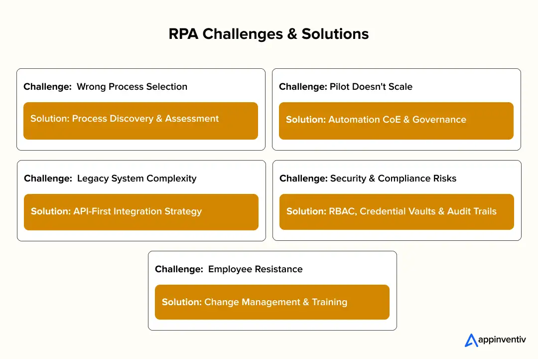 RPA Challenges and Solutions