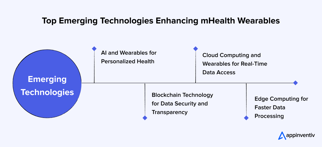 Top Emerging Technologies Enhancing mHealth Wearables