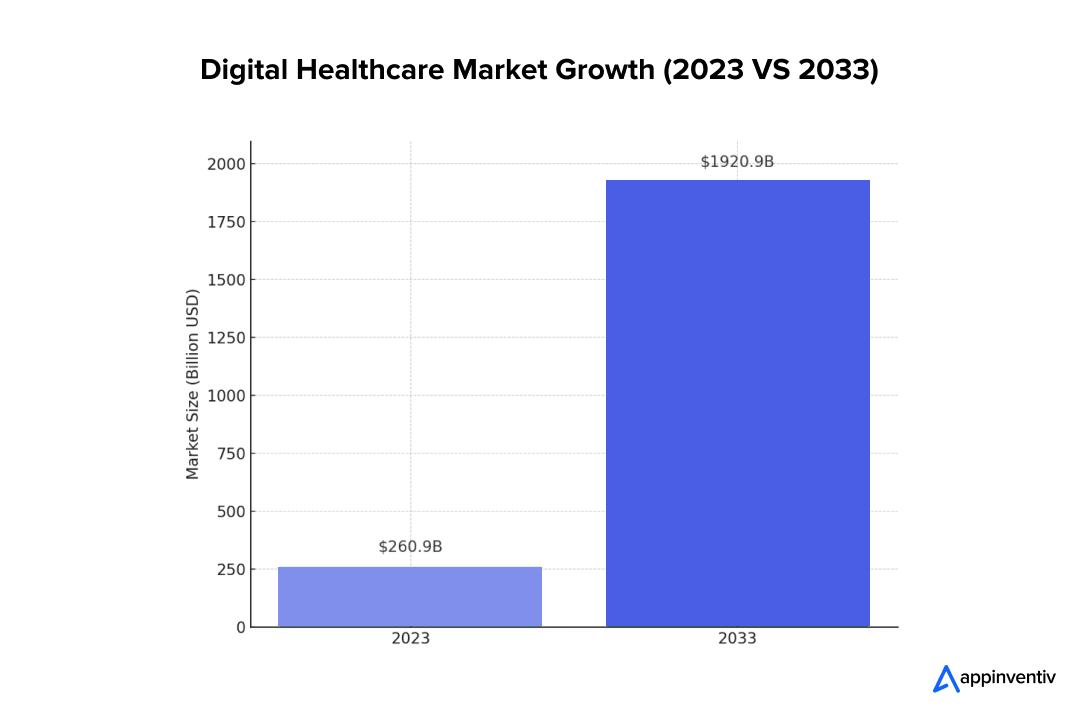 digital healthcare market growth 