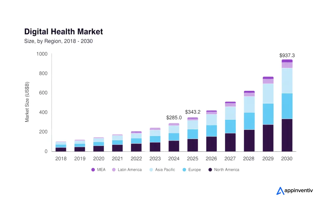 digital healthcare market