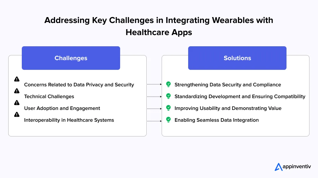 Addressing Key Challenges in Integrating Wearables with Healthcare Apps