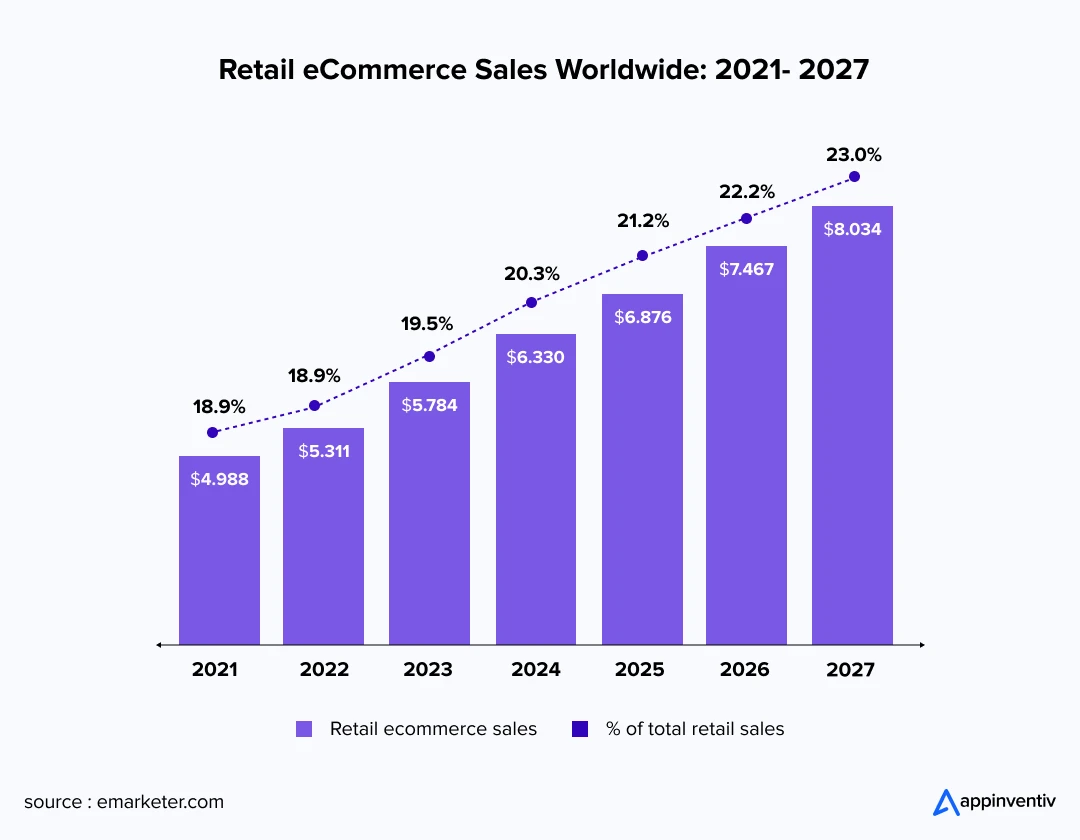 Retail eCommerce Sales Worldwide: 2021- 2027