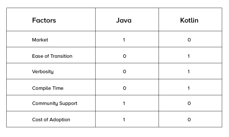 Kotlin vs Java: The Best Android App Development Language