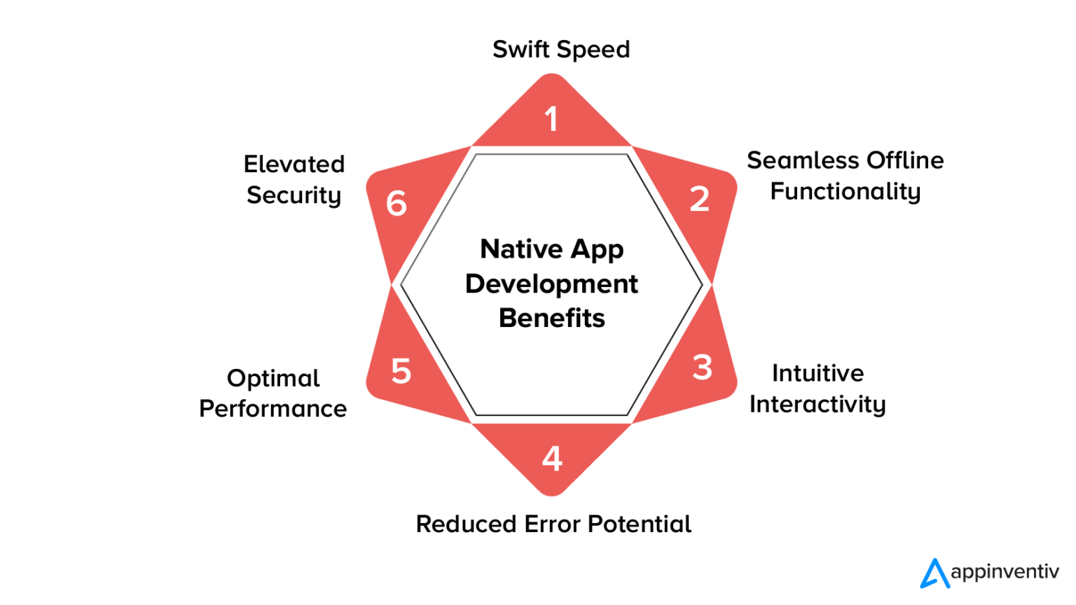 Hybrid vs Native App Development: Which Is Right for Your Business?
