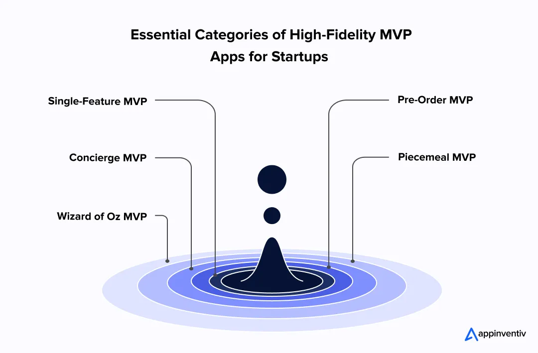 Essential Categories of High-Fidelity MVP Apps for Startups