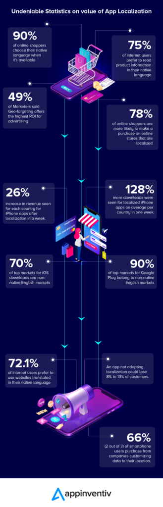 Tips to Increase Mobile App Conversion Through Localization