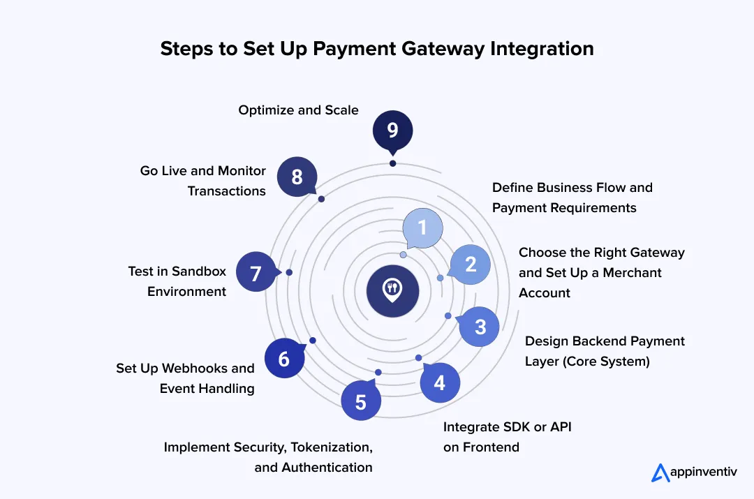  Steps to Set Up Payment Gateway Integration