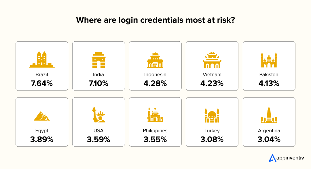 Where are login credentials most at risk? Where are login credentials most at risk?