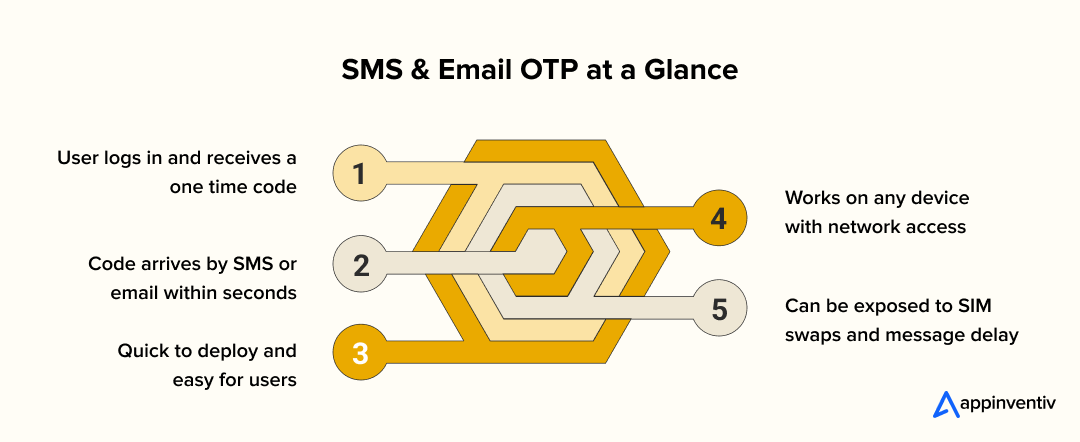 SMS & Email OTP based MFA at a Glance SMS & Email OTP based MFA at a Glance