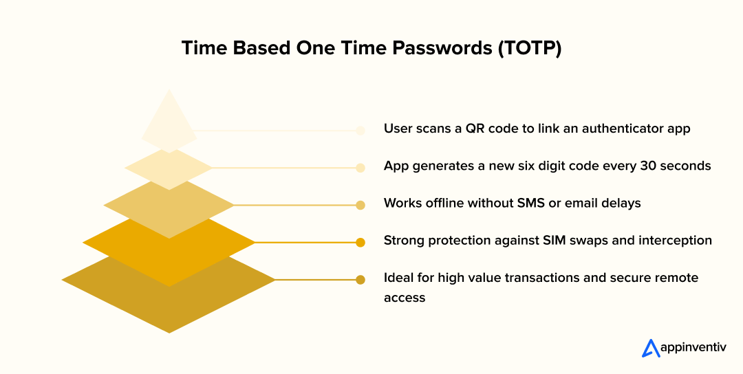 How Time Based One Time Passwords (TOTP) works How Time Based One Time Passwords (TOTP) works