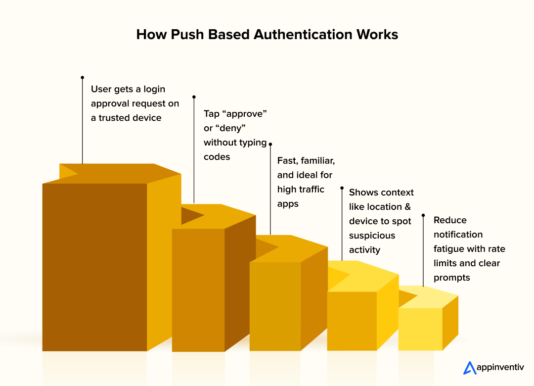 How Push Based Authentication Works How Push Based Authentication Works