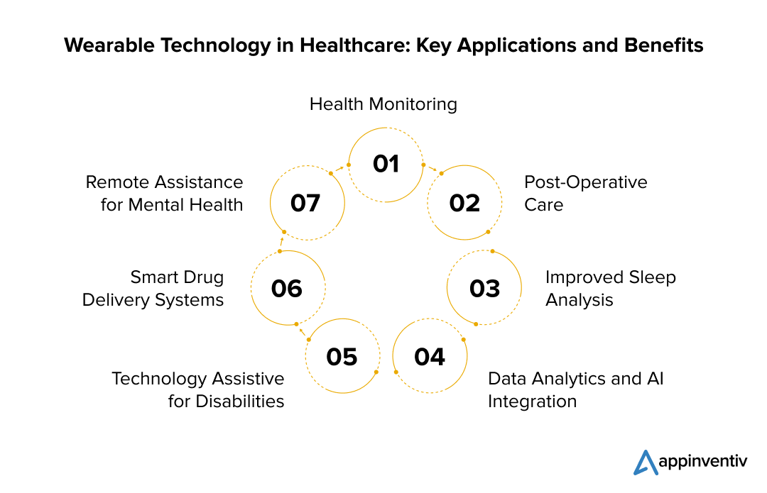 Wearable Technology in Healthcare: Key Applications and Benefits