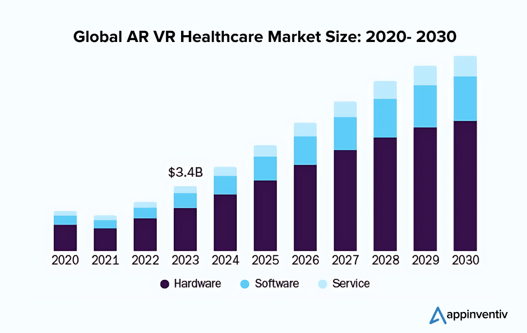 Global AR VR Healthcare Market Size: 2020- 2030