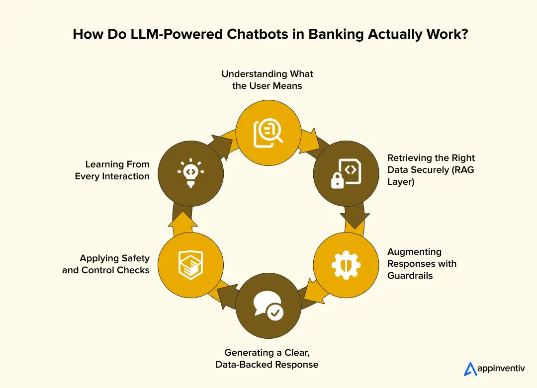 How Do LLM-Powered Chatbots in Banking Actually Work?