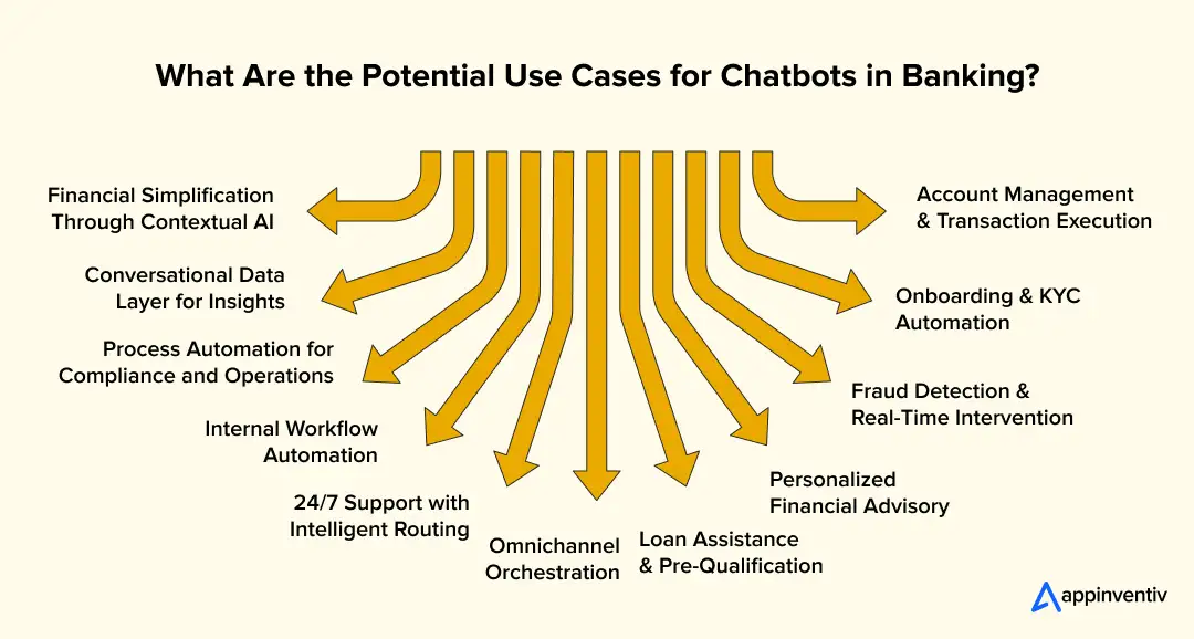 What Are the Potential Use Cases for Chatbots in Banking?