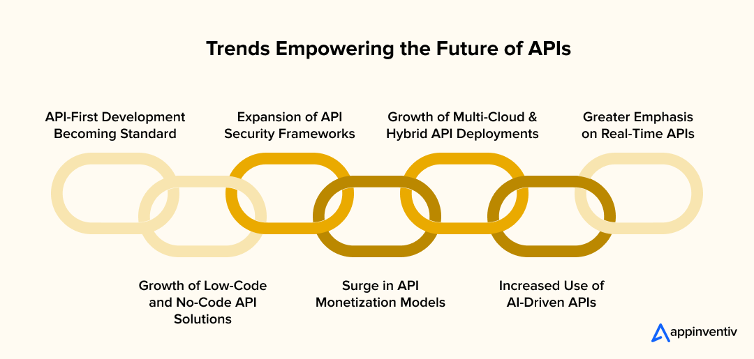 Trends Empowering the Future of APIs