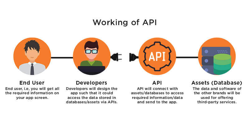 Guide to API Development - Tools, Working and Best Practices