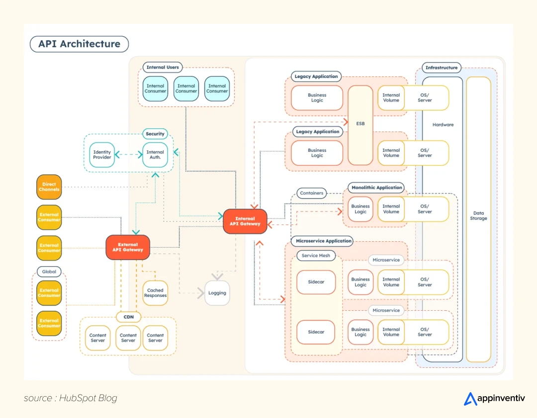 API Architecture