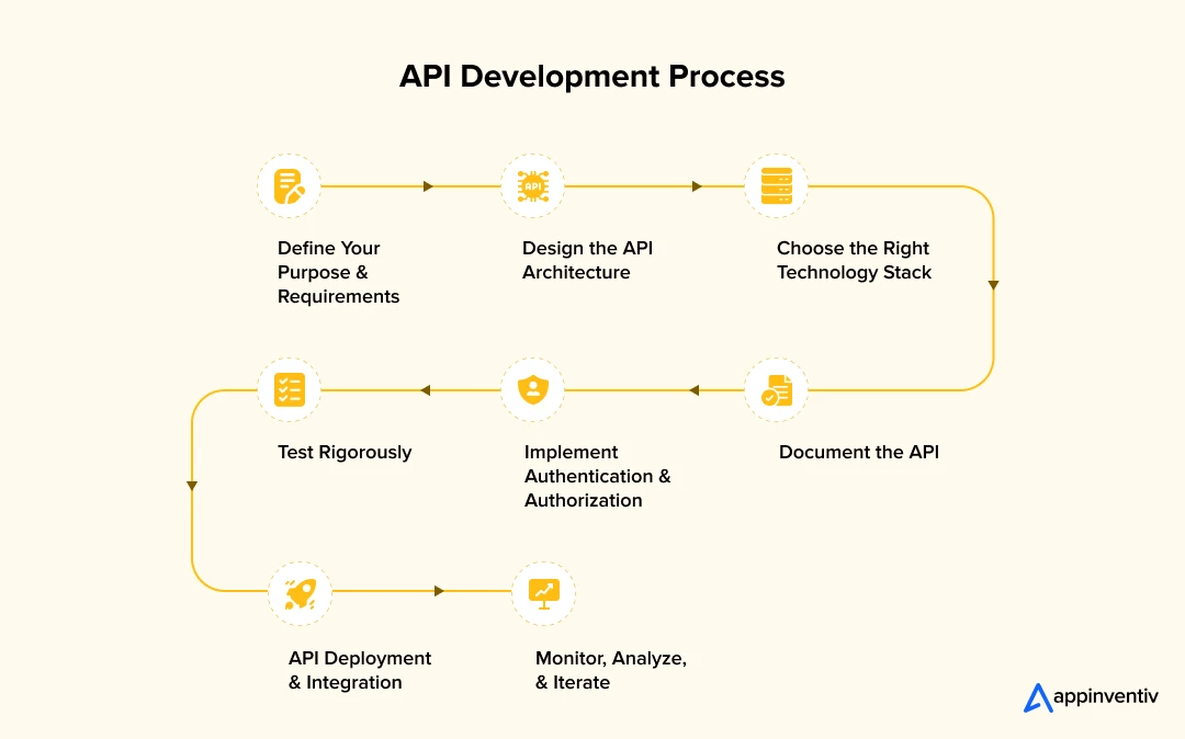  API Development Process