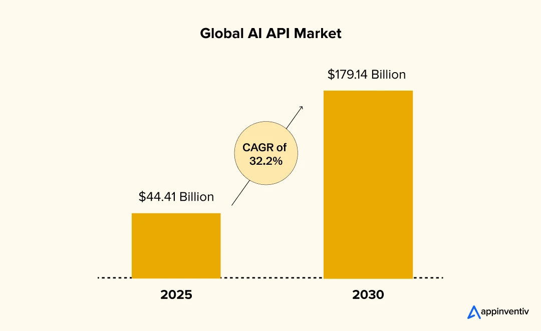 Global AI API Market