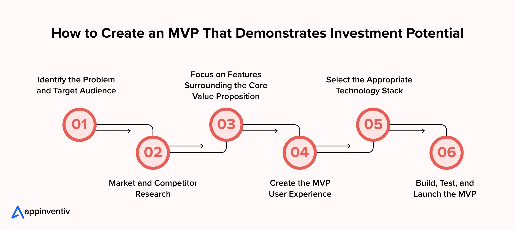 How to Create an MVP That Demonstrates Investment Potential