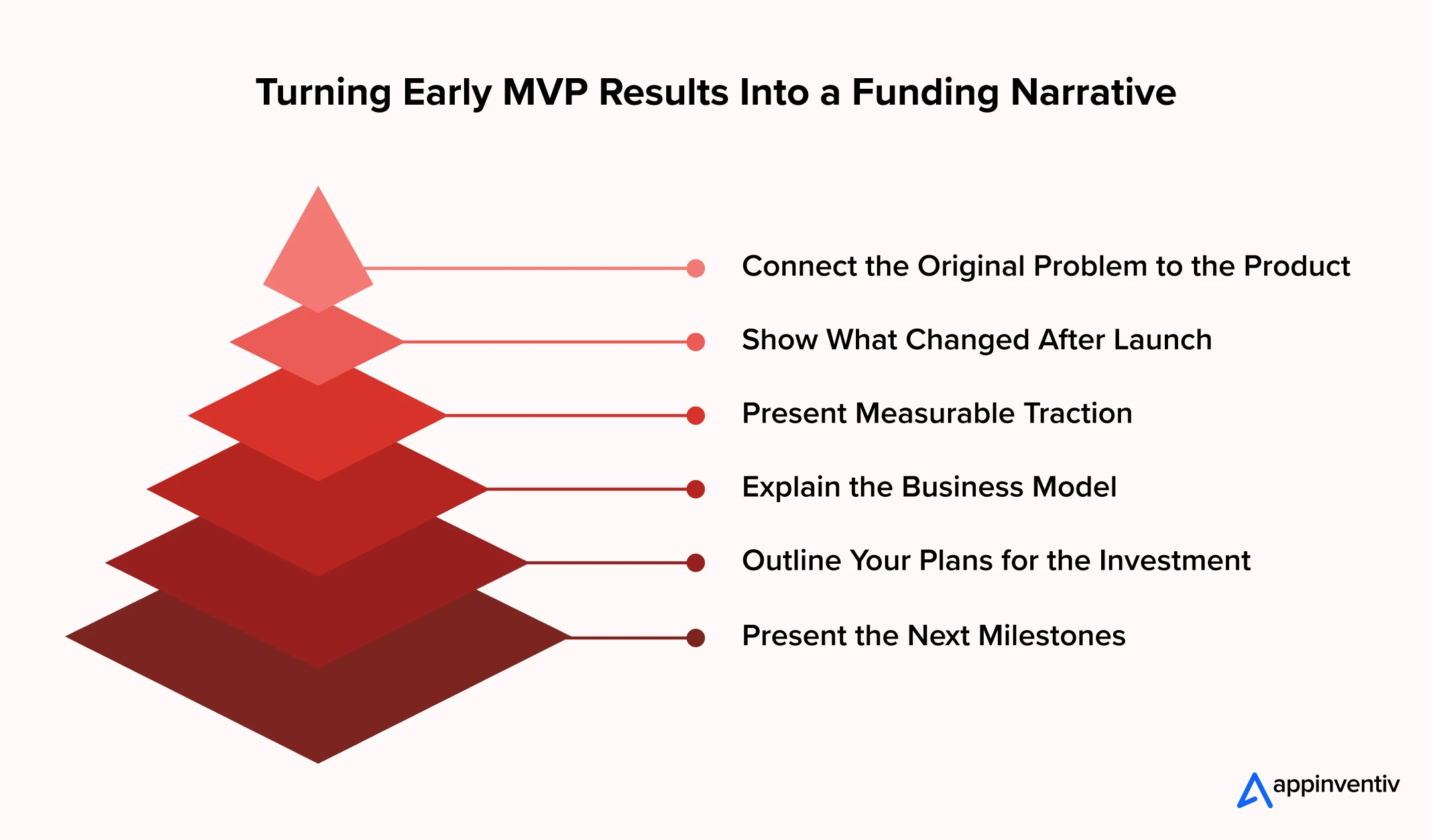 Turning Early MVP Results Into a Funding Narrative