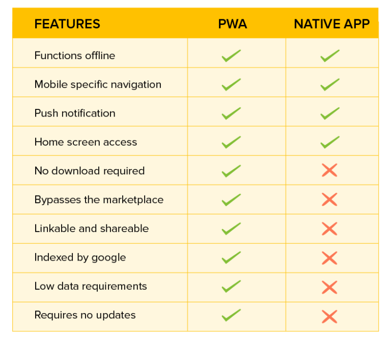 Progressive Web Apps vs Native Apps: Who is winning?