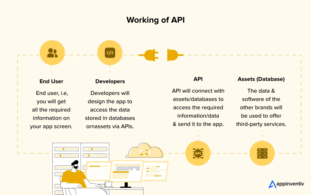 Working of API