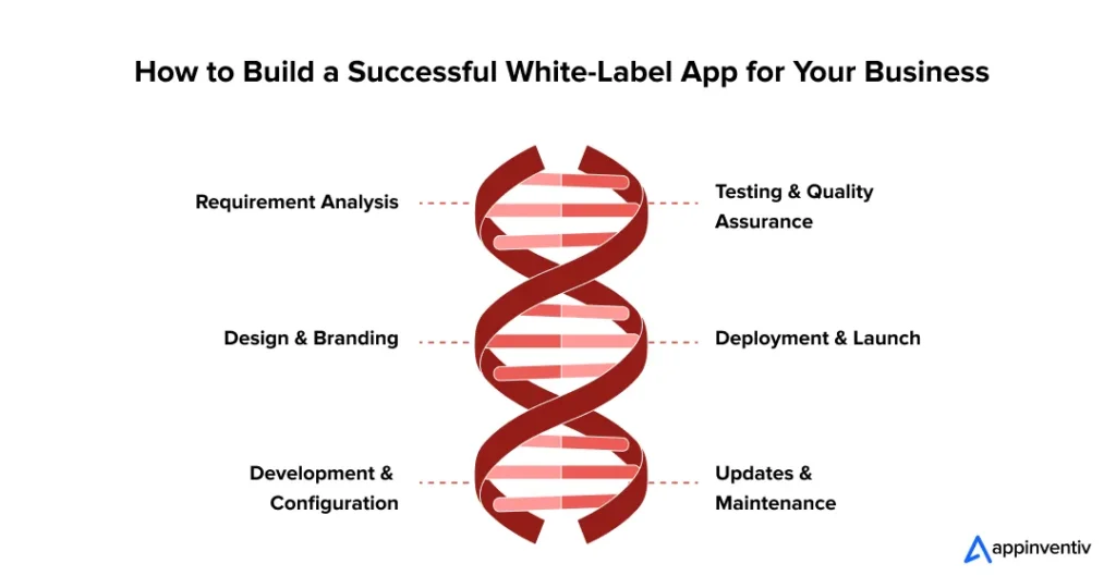 How to Build a Successful White-Label App for Your Business How to Build a Successful White-Label App for Your Business