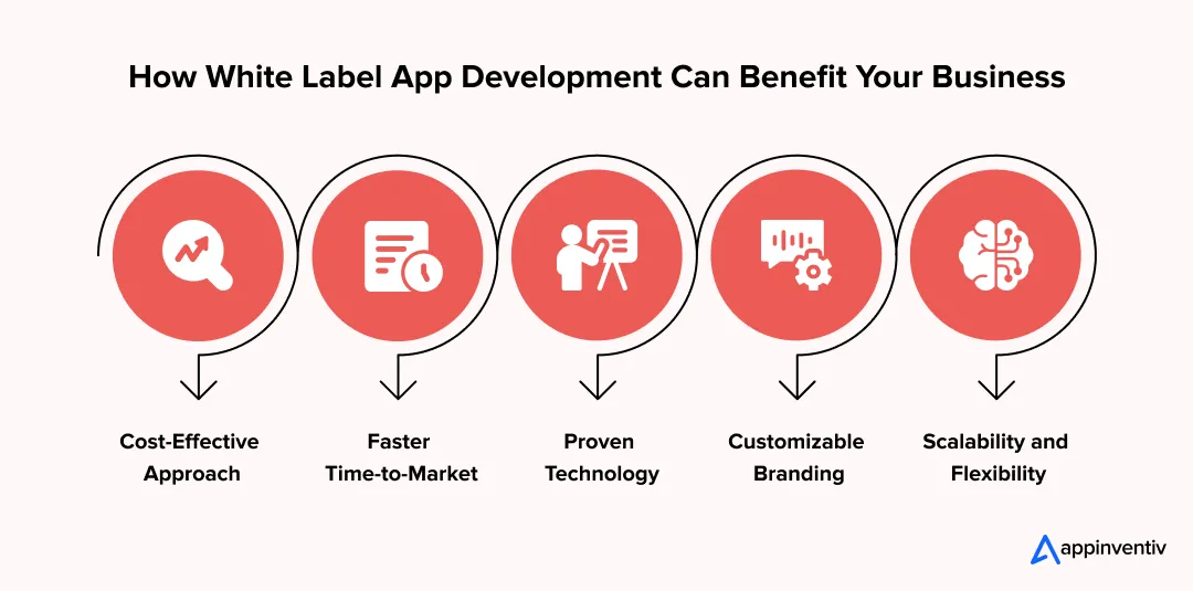 Benefits of White Label App Development Benefits of White Label App Development