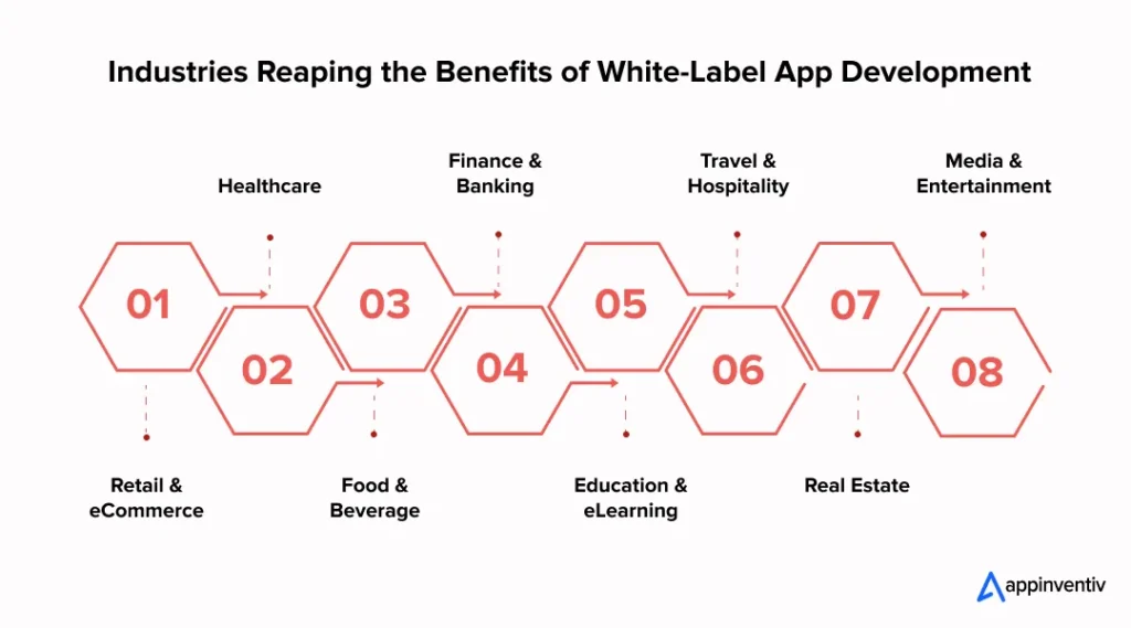 Industries Reaping the Benefits of White-Label App Development Industries Reaping the Benefits of White-Label App Development