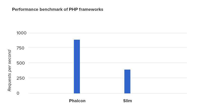 Top 10 PHP Frameworks 2019-2020 (Guide & Prediction)