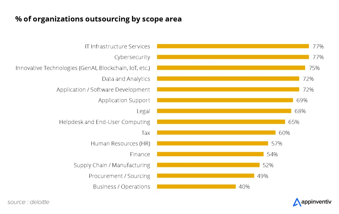 According to Deloitte, 46% of organizations now outsource their R&D activities, and 56% outsource front-office functions.