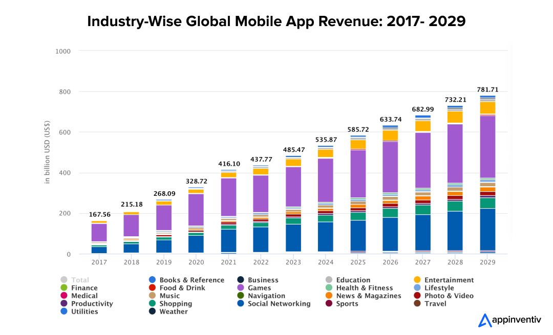 Industry-Wise Global Mobile App Revenue: 2017- 2029