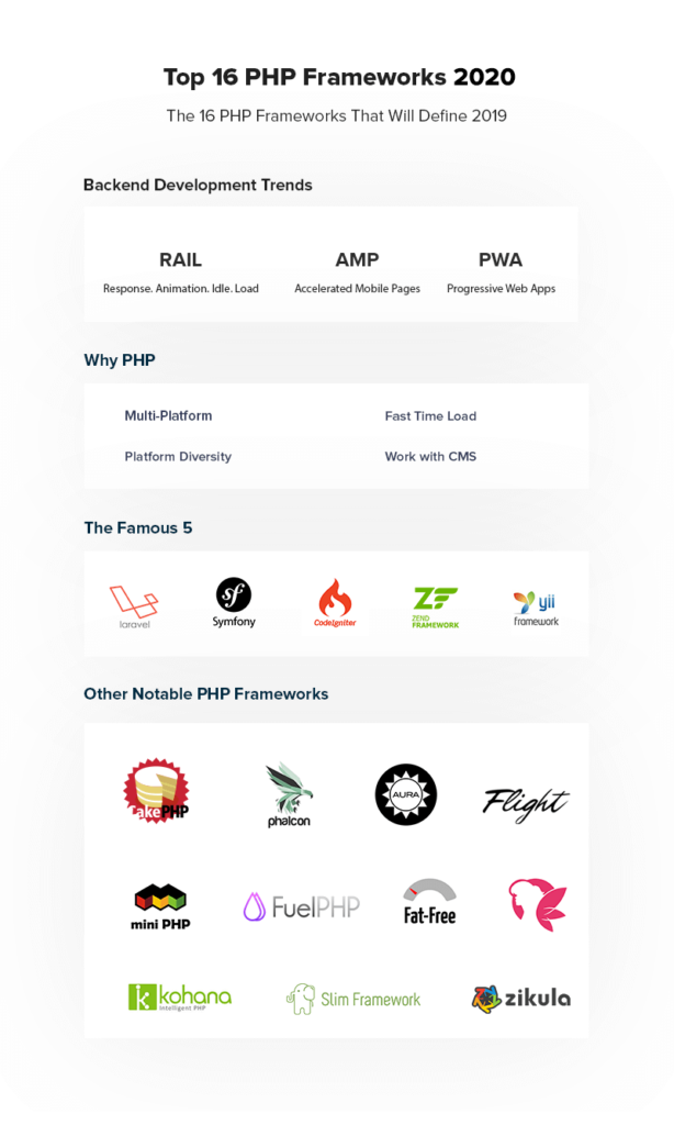 Top 10 PHP Frameworks: Complete Guide and Future Predictions