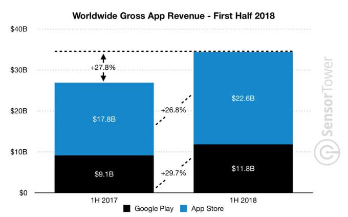 29 App Store Stats that Proves Apple’s Uprising Growth