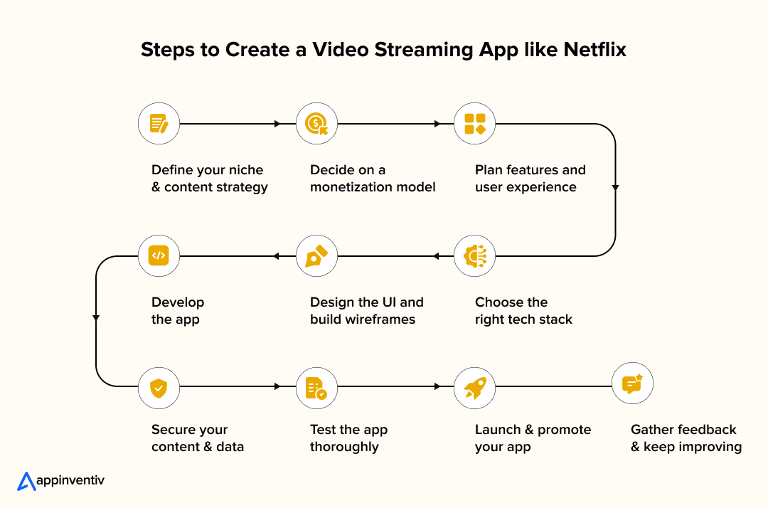 Steps to Create a Video Streaming App like Netflix Steps to Create a Video Streaming App like Netflix