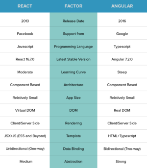 React vs Angular - Which is the best framework for app development