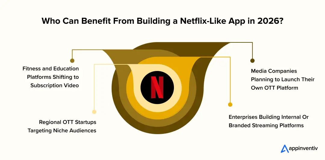 Who Can Benefit From Building a Netflix-Like App in 2026? Who Can Benefit From Building a Netflix-Like App in 2026?
