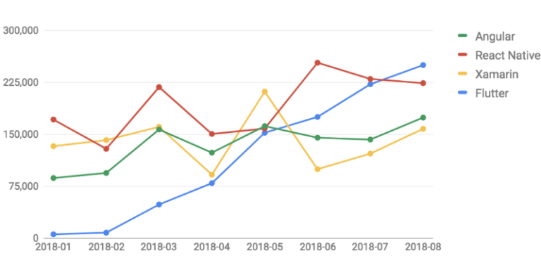 Flutter Releases Preview 2 With The Promise Of Stable V1.0