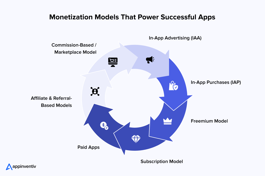 Monetization Models That Power Successful Apps